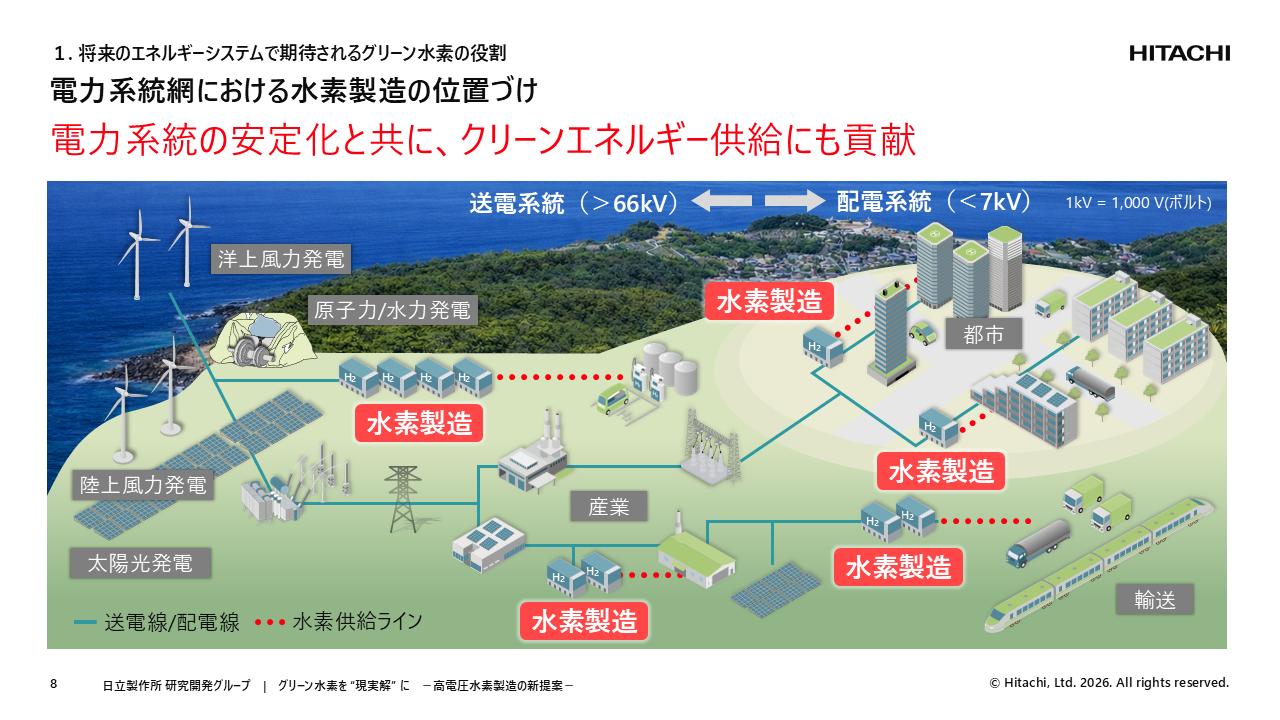 再エネの余剰電力を価値に変える――日立の高電圧水素製造システムが描く