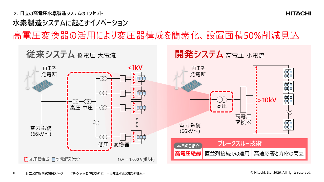 再エネの余剰電力を価値に変える――日立の高電圧水素製造システムが描く