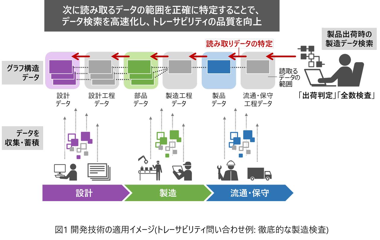 画像: 日立と東大、ビッグデータ検索を最大135倍高速化する「動的プルーニング技術」を開発 - 研究開発:日立