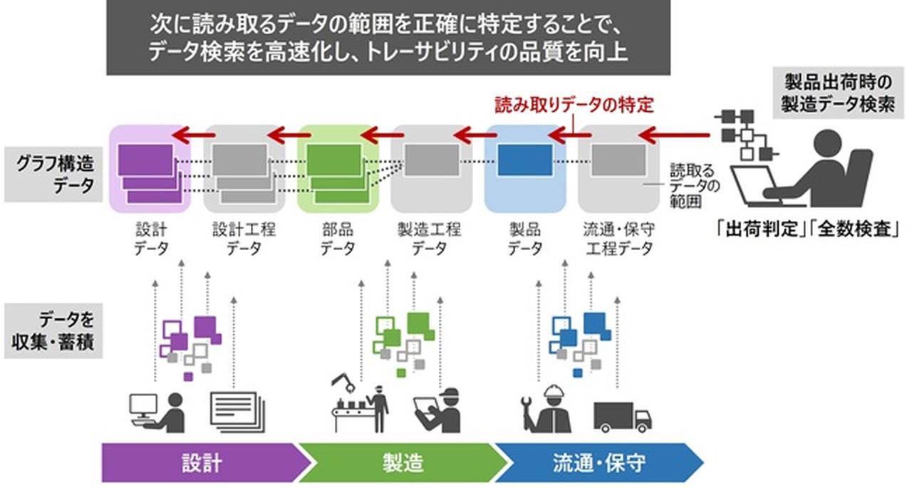 画像2: グラフデータベースの再帰問い合わせの遅さが課題