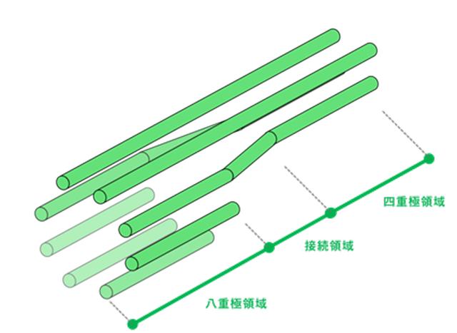 画像: 図2 8-4重極イオンガイドの構造