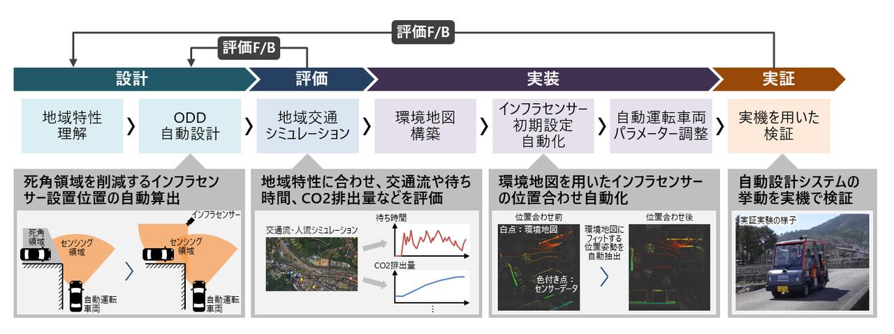 画像: 地域交通全体の設計・評価・実装等の取り組みを効率化するデジタル基盤技術を開発 - 研究開発：日立