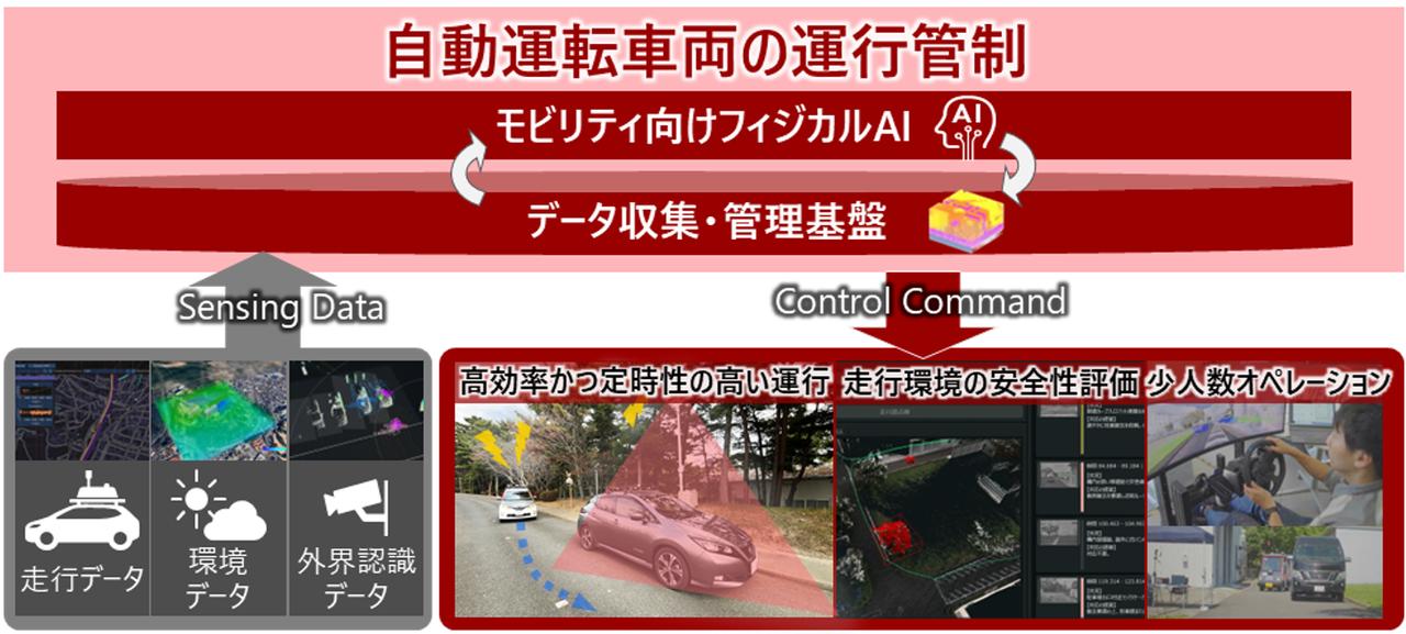 画像: 日立、自動運転車両の運行管制システムを開発、実フィールドでの実証にて有用性を確認 - 研究開発：日立