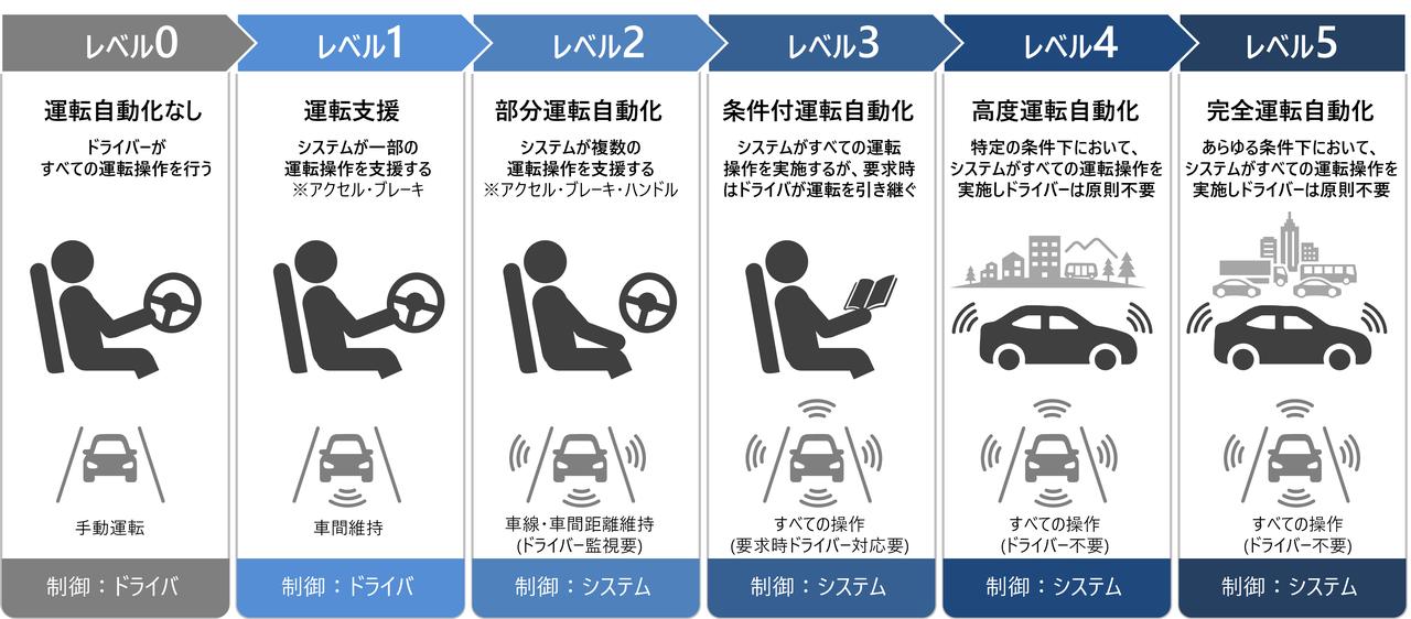 画像: 自動運転は技術レベルに応じて０〜５段階に区分されており、現在はレベル４までのシステムが一部エリアで認可されている（国土交通省の資料を参考に作成）