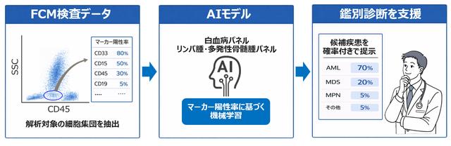 画像: 図1 FCM検査データを用いた鑑別診断支援AIの活用イメージ (注)本図の一部イラストは、生成AIを用いて作成しています。