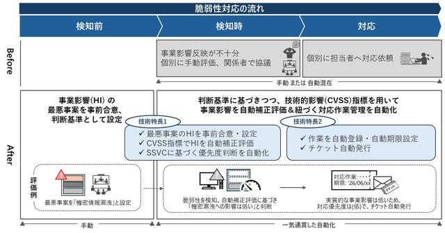 画像: 図1 従来の脆弱性対応との比較と、今回の手法を活用した対応自動化の流れ