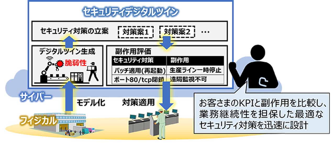 業務継続性を担保したセキュリティ対策の設計を可能とするセキュリティ