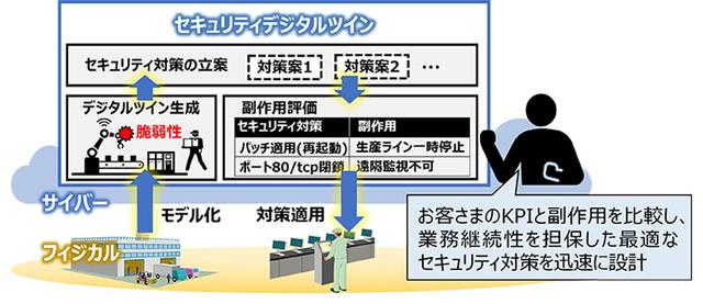 画像: 業務継続性を担保したセキュリティ対策の設計を可能とするセキュリティデジタルツイン技術を開発 - 研究開発:日立