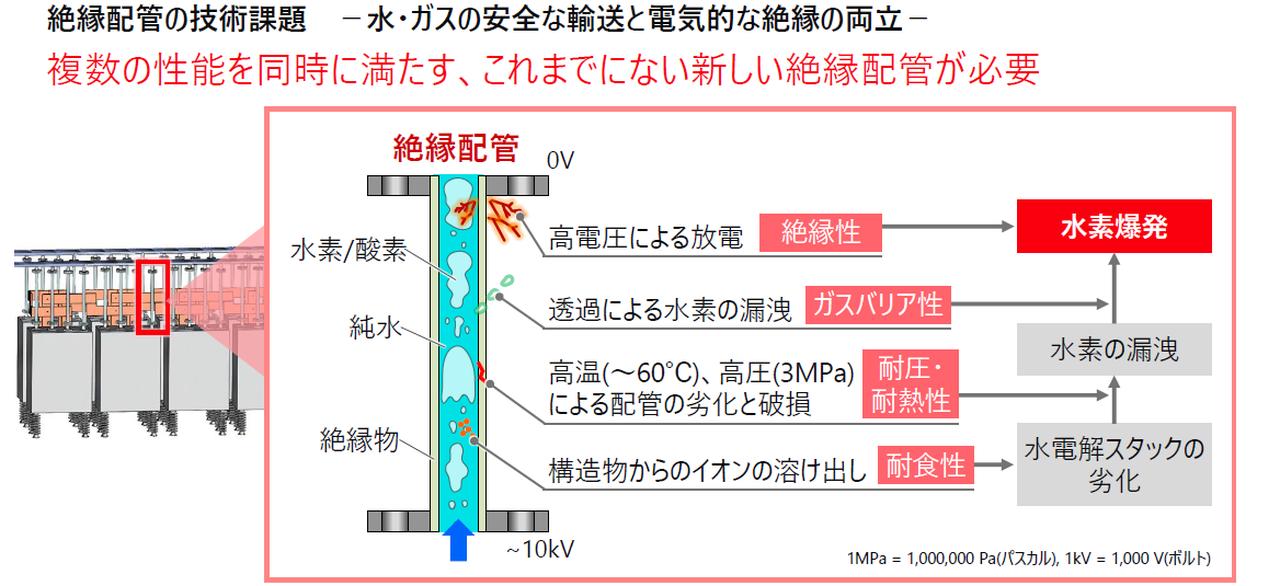 画像1: 高電圧の水電解装置に立ちはだかる「絶縁」の壁