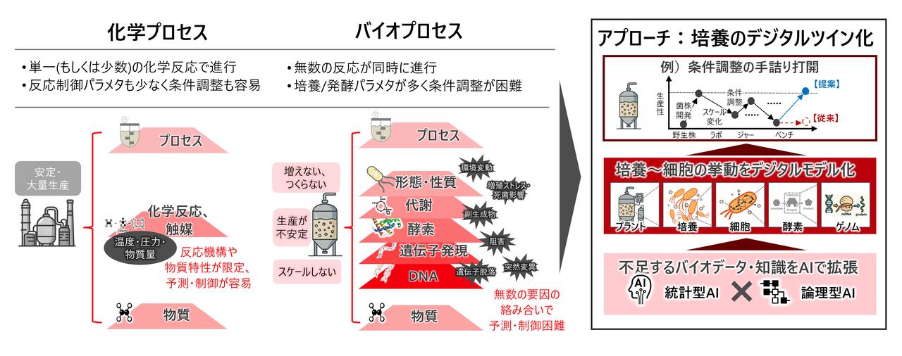 画像: 日立の研究開発グループが取り組む合成バイオプロジェクト