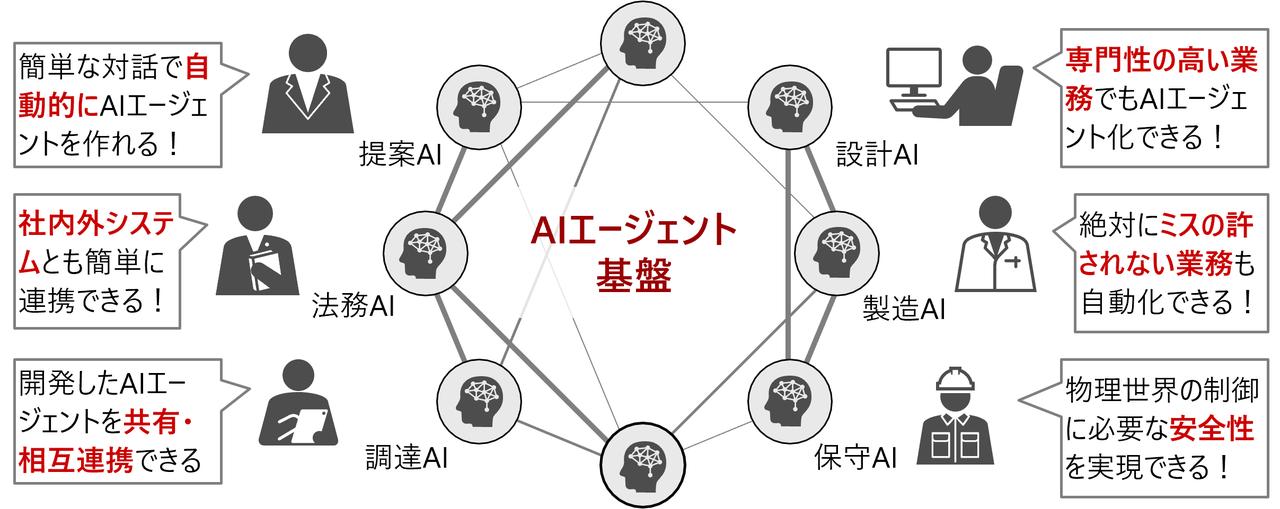 画像: AIエージェント基盤による理想的な支援イメージ