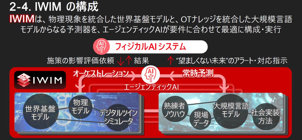 画像: 社会インフラへのフィジカルAI導入を実現する「IWIM」