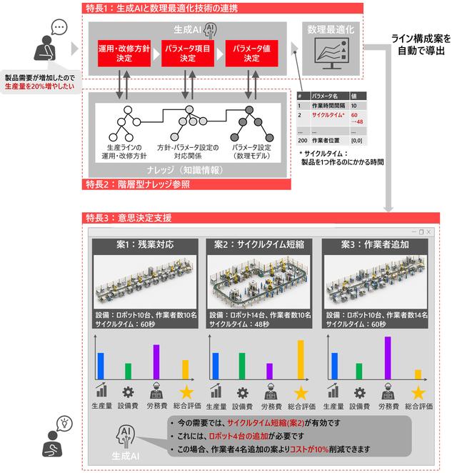 画像: 図1 生産ラインの運用・改修方針の策定から、パラメータ設定、ライン構成案の導出までを自動で立案する技術の活用イメージ