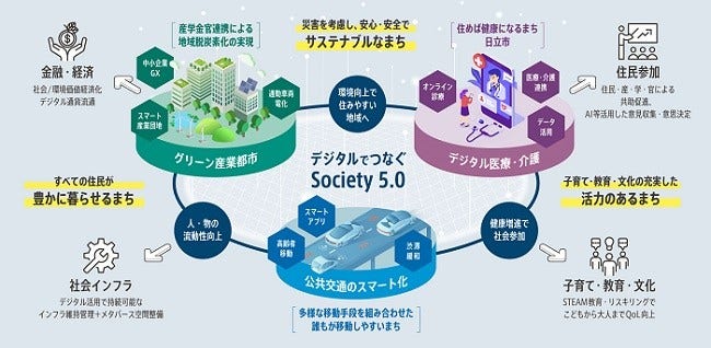 画像: 日立市と日立製作所が、デジタルを活用した"次世代未来都市(スマートシティ)の実現にむけた共創プロジェクト"に関する包括連携協定を締結:日立
