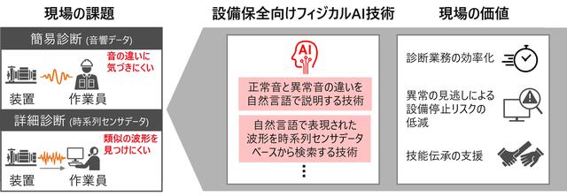 画像: 図1 設備保全現場における課題と本技術による支援イメージ