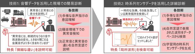 画像: 図2 音声指示から簡易診断・詳細診断につなげる活用場面の例