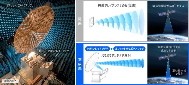 画像: 図1 「構造化電波」を所定の方向へ放射する技術の概要と、衛星への搭載を想定したアンテナ構成による検証
