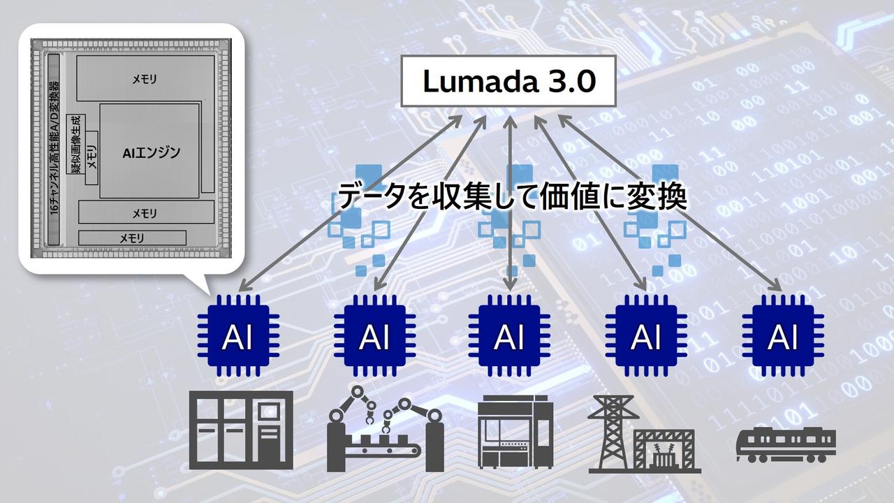 画像: Lumada 3.0の現場適用を強化するエッジAI技術を開発 - 研究開発:日立