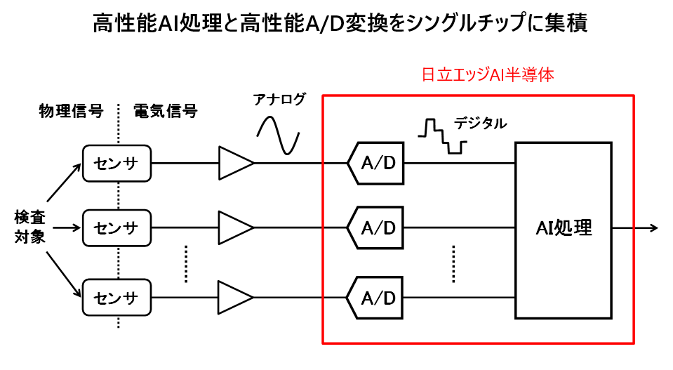 画像2: AI時代に見つけた活路としてのアナログ・デジタル変換回路