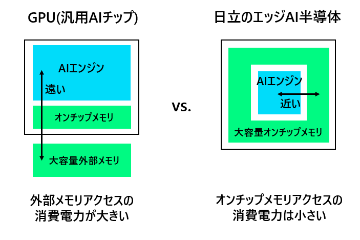 画像1: 「現場」の装置を低消費電力で知能化するAI半導体へ