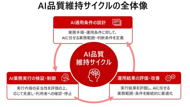 画像: 図1:AI品質維持サイクルの全体像のイメージ