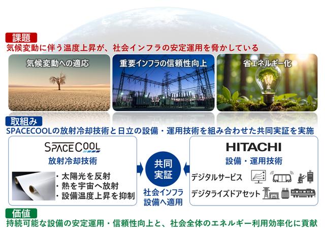 画像: 図1 実証の取り組み概要・創出価値(イメージ)