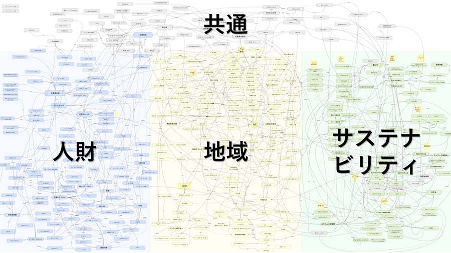 画像: 因果連関図には、すべての事柄に因果があると考えるシステム思考を取り入れている