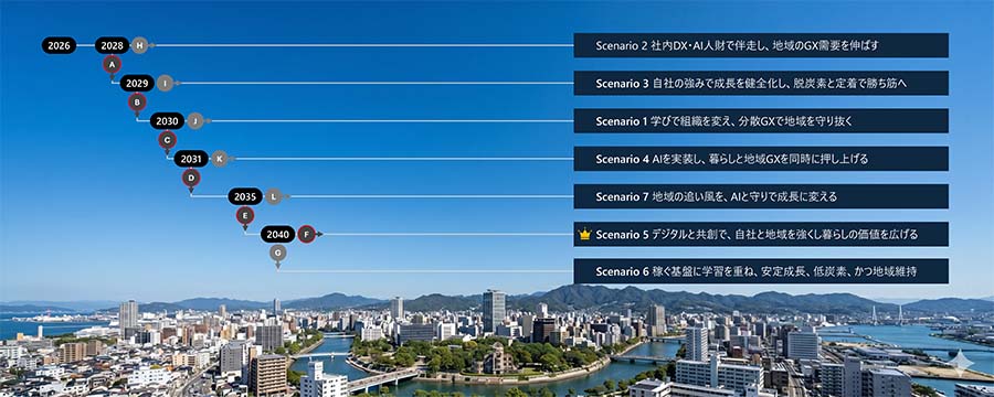 画像: FSSによって提示された7つの未来シナリオ。選ばれたのはシナリオ5の「デジタルと共創で、自社と地域を強くし暮らしの価値を広げる」 ※図の背景画像は、GoogleのAI「Gemini」によって生成されたものです。