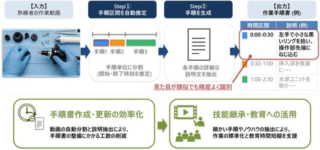 画像: 図1 手順書作成・更新の効率化と教育への活用につなげる本技術のイメージ