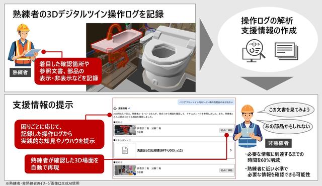 画像: 図1 本手法による熟練者の知見継承と作業効率化のイメージ