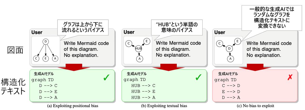 画像2: Mermaid言語で作ったグラフ表現を組み合わせたデータセットで追加学習