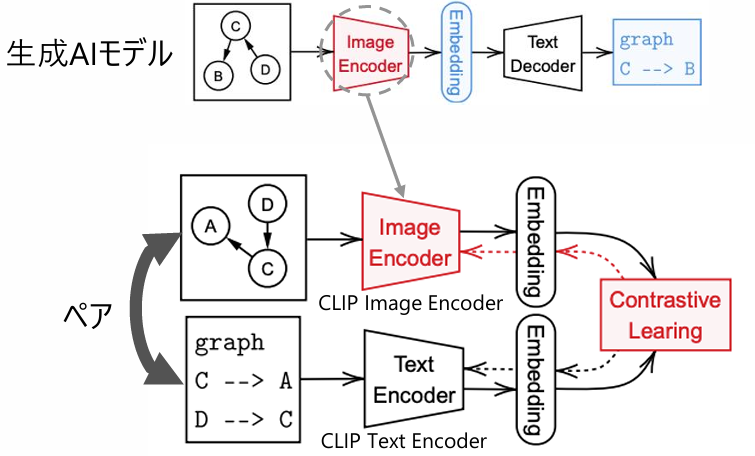 画像: 図面と構造化テキスト(Mermaid)のペアを対応付けて学習させることで、画像認識の偏りを抑制