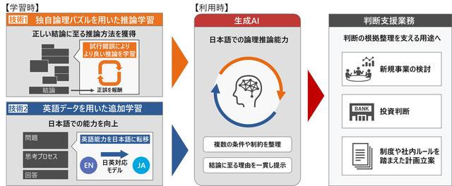 画像: 図1 二つの学習技術で、日本語の論理推論能力を強化