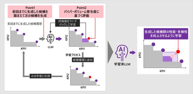 画像: 図2 複数の有力な候補をLLMに生成させる学習技術の概要