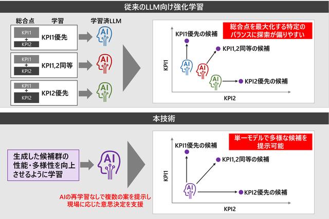 画像: 図1 従来技術の課題と開発技術の効果