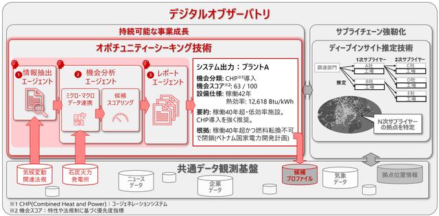 画像: 図1 デジタルオブザーバトリにおける「オポチュニティーシーキング技術」の位置付けおよび概要