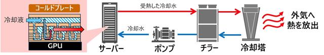 画像: 図1 AIデータセンターにおける冷却全体像(イメージ)