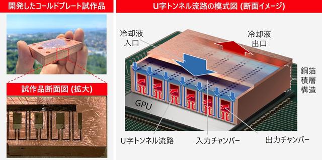 画像: 図2: GPU冷却用コールドプレート試作品と独自のU字トンネル流路の模式図