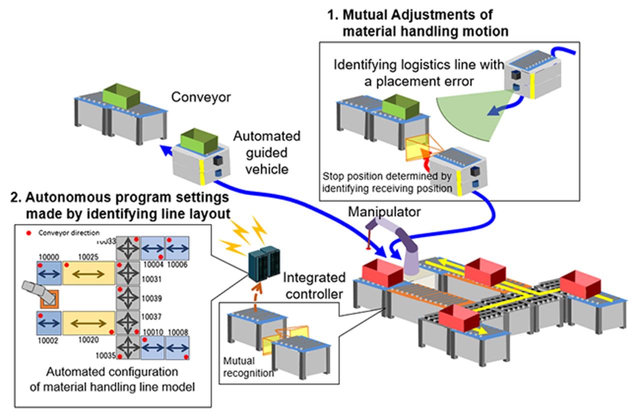 System Control Technology Development for Quick Layout Changes of Goods ...