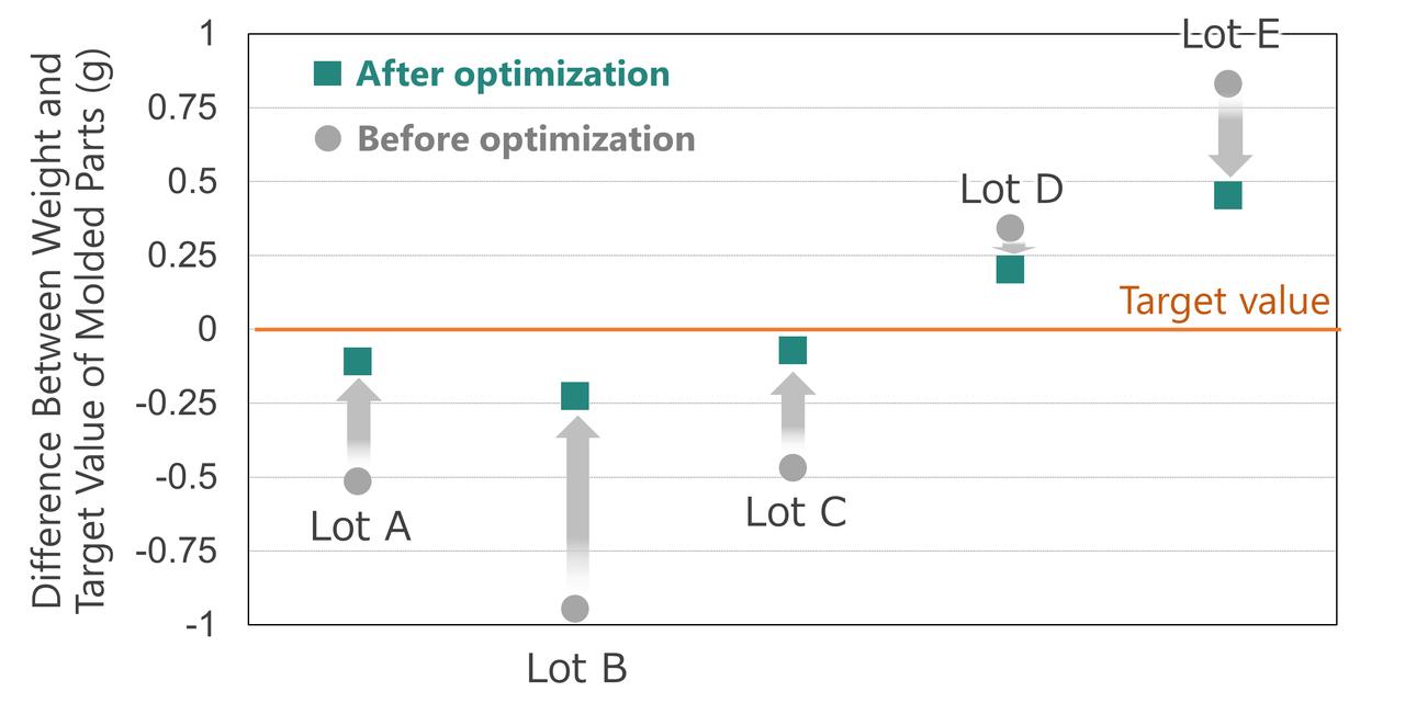 Development of Technology Using AI for Automated Process Optimization ...
