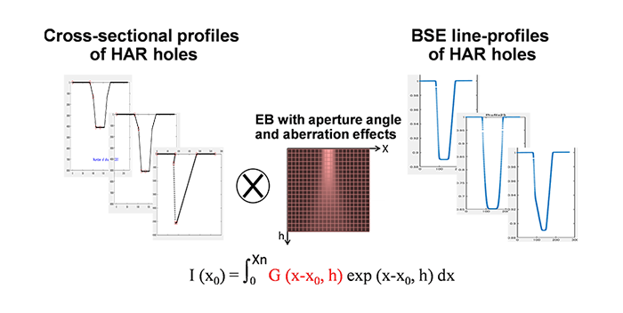 Deep learning model for 3D profiling of HAR features using high-voltage ...