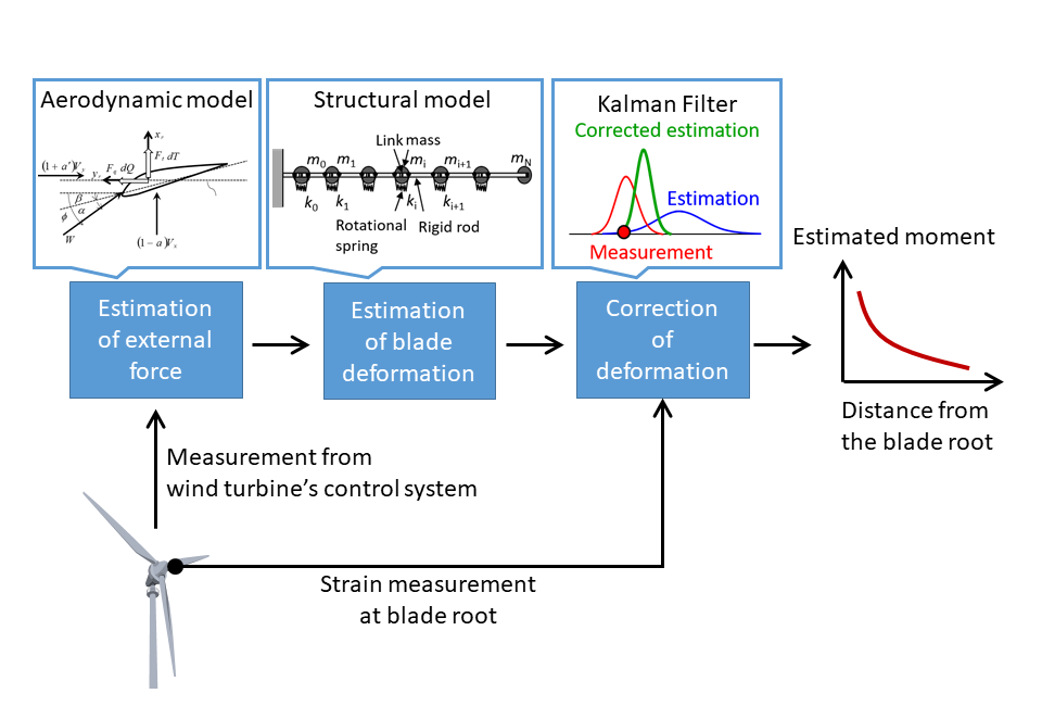 Digital twin for load monitoring of wind turbine blade - Research ...