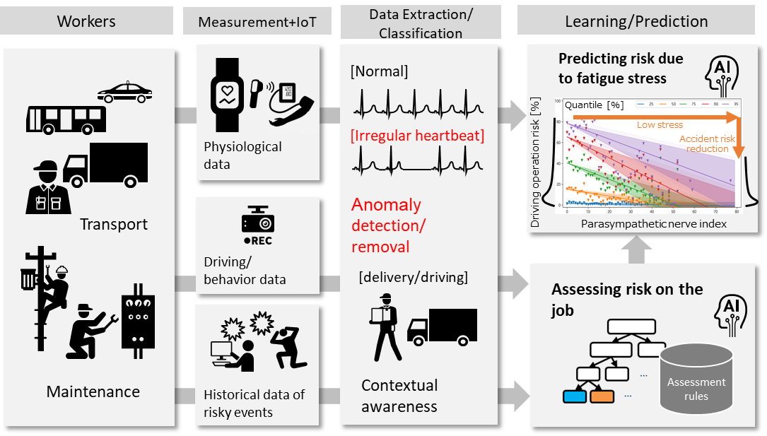 画像3: The beginning of research on applying biosensors to driver safety