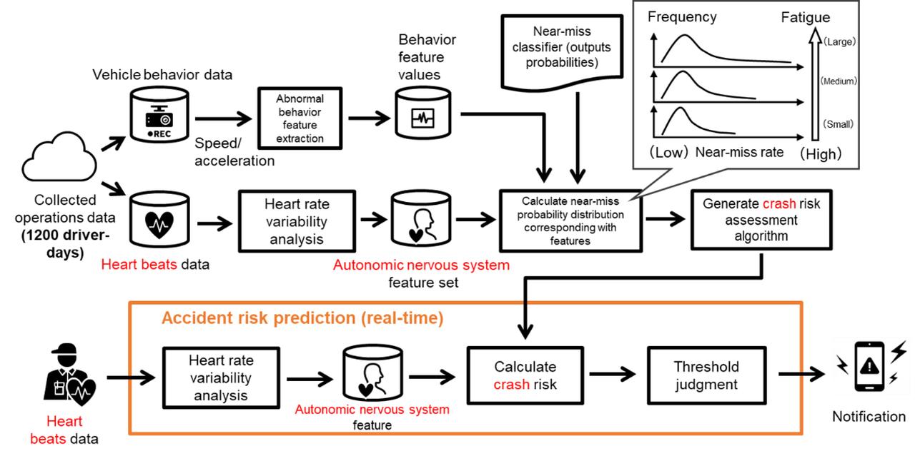 画像5: The beginning of research on applying biosensors to driver safety