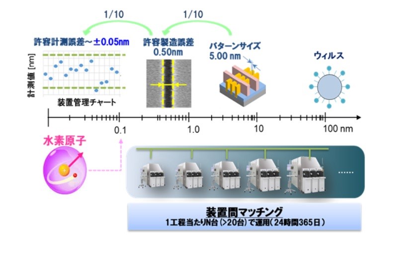 画像: Upper limit of variability between dimension measurement equipment demanded in semiconductor device inspection