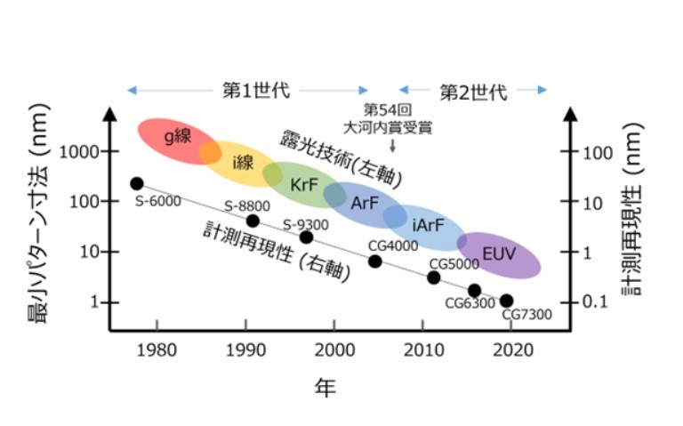 画像: Trends in lithography technologies and measurement precision