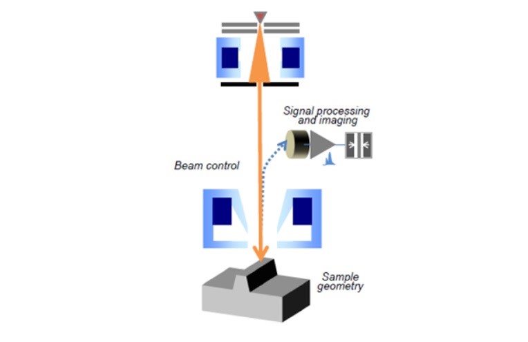 画像: Conceptual drawing of CD-SEM structure and operation