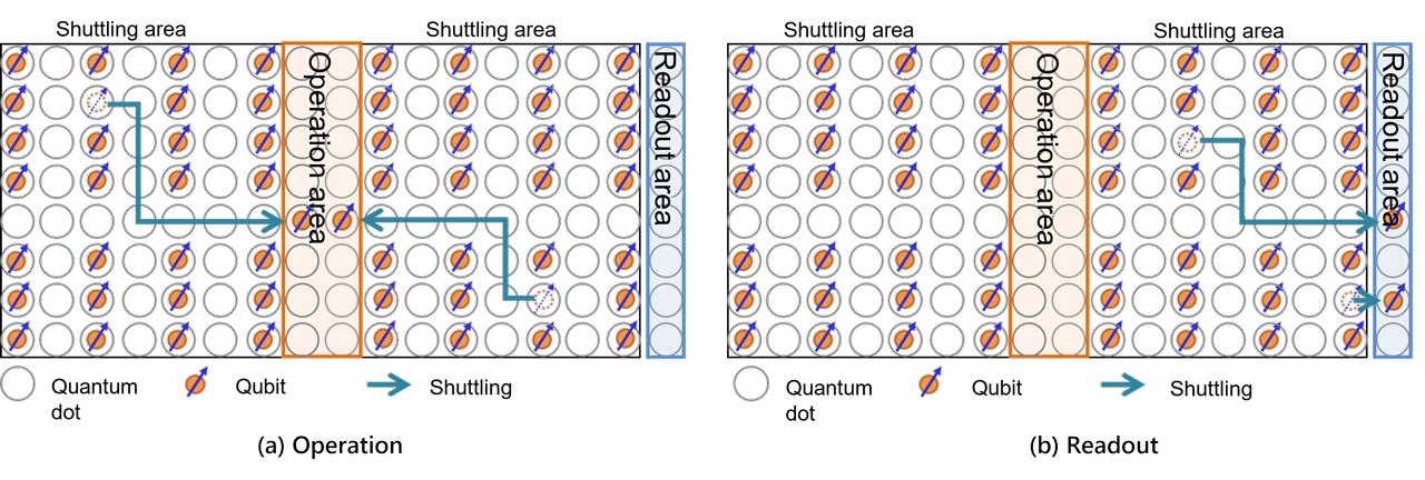 The Shuttling Qubit Technology Supporting Scaling of Quantum Computers ...