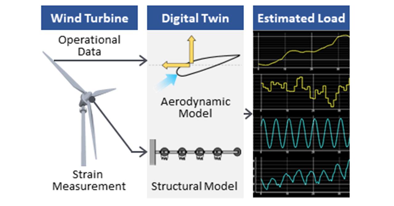 Digital twin for load monitoring of wind turbine blade - Research ...