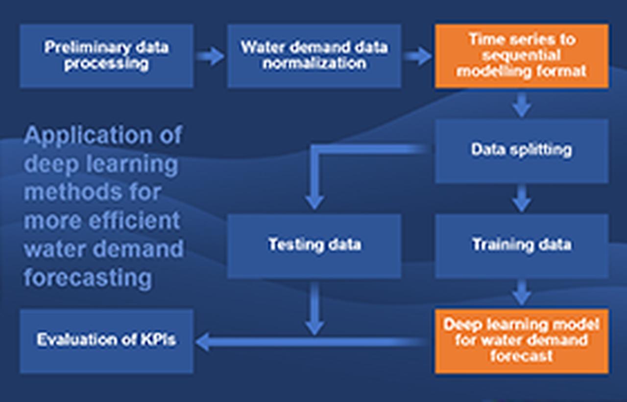 Application of deep learning methods for more efficient water demand ...